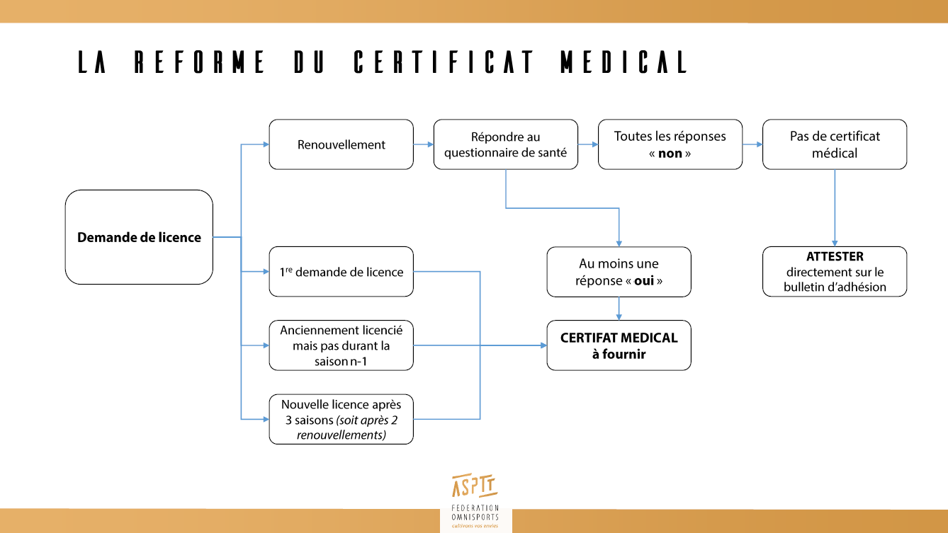 Schéma-reforme-certificat-médical